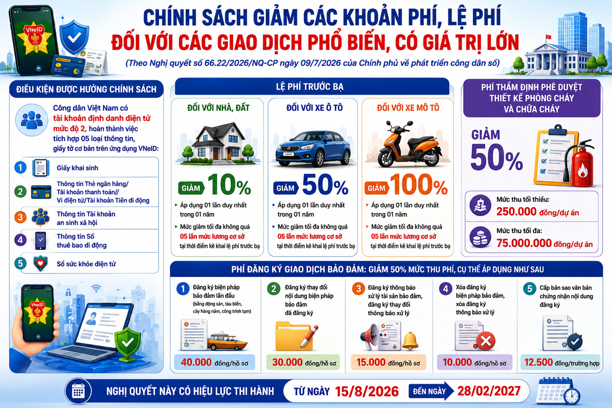 Chính sách giảm các khoản phí, lệ phí đối với các giao dịch phổ biến, có giá trị lớn