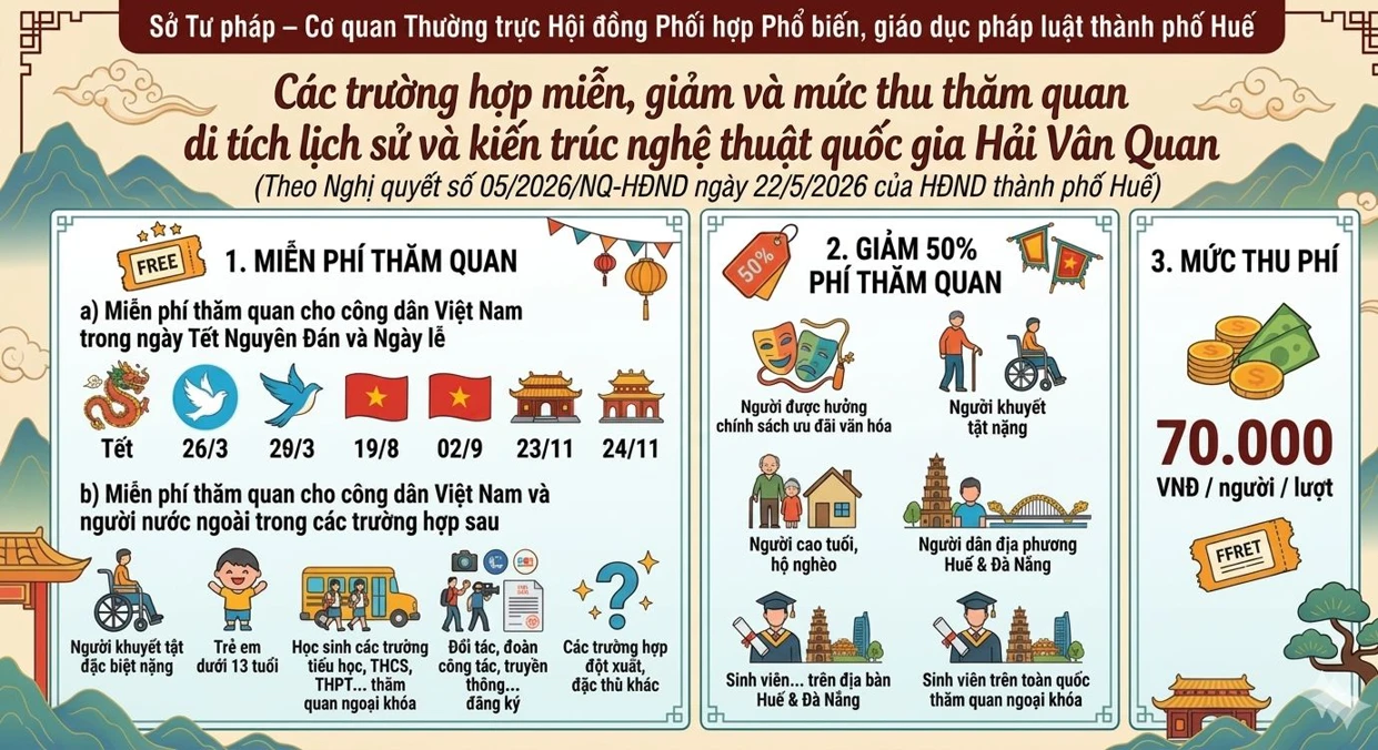 Infographic Các trường hợp miễn giảm và mức thu tham quan di tích lịch sử và kiến trúc nghệ thuật quốc gia Hải Vân Quan