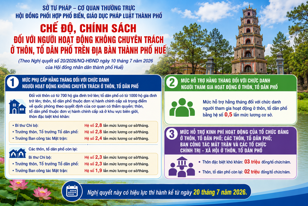 Infographic Chế độ, chính sách đối với người hoạt động không chuyên trách ở thôn, tổ dân phố trên địa bàn thành phố Huế