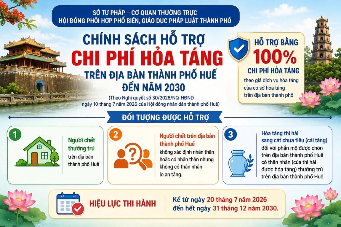 Infographic Chính sách hỗ trợ chi phí hỏa táng trên địa bàn TP Huế đến năm 2030
