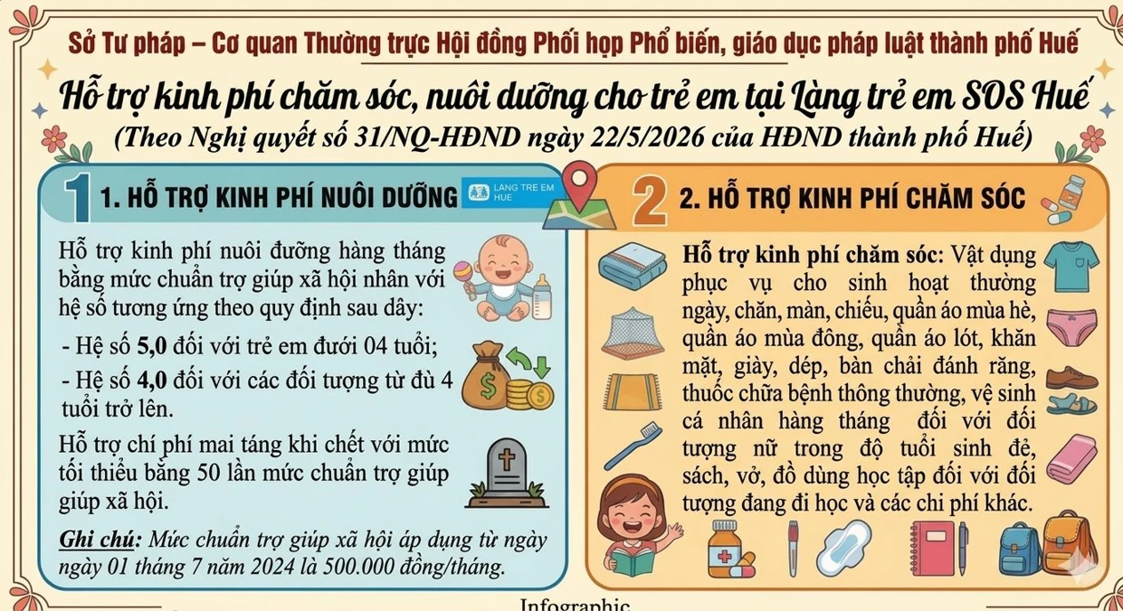 Infographic Hỗ trợ kinh phí chăm sóc, nuôi dưỡng cho trẻ em tại làng trẻ em SOS Huế