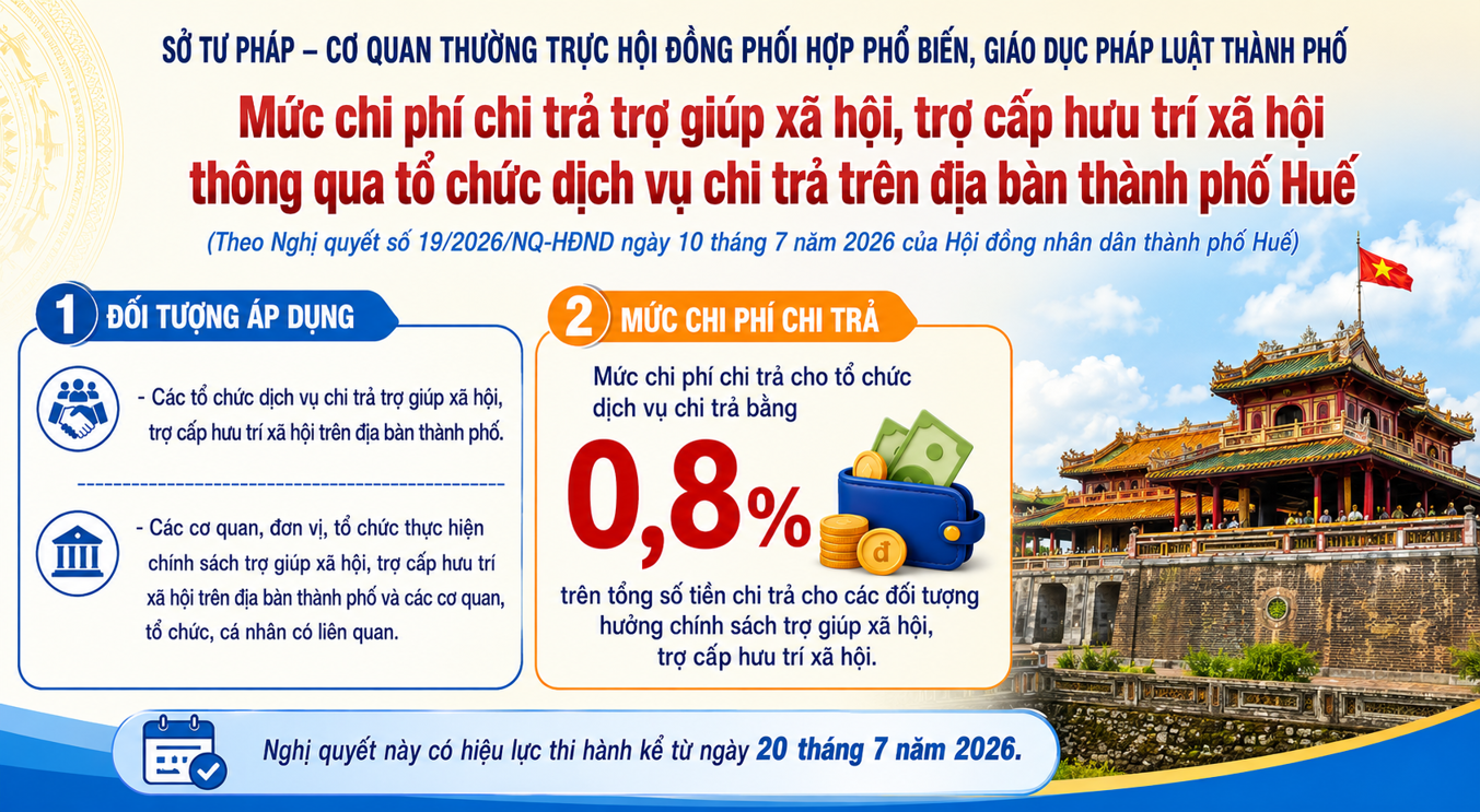 Infographic Mức chi trả trợ giúp xã hội, trợ cấp hưu trí xã hội thông qua tổ chức dịch vụ chi trả trên địa bàn thành phố Huế