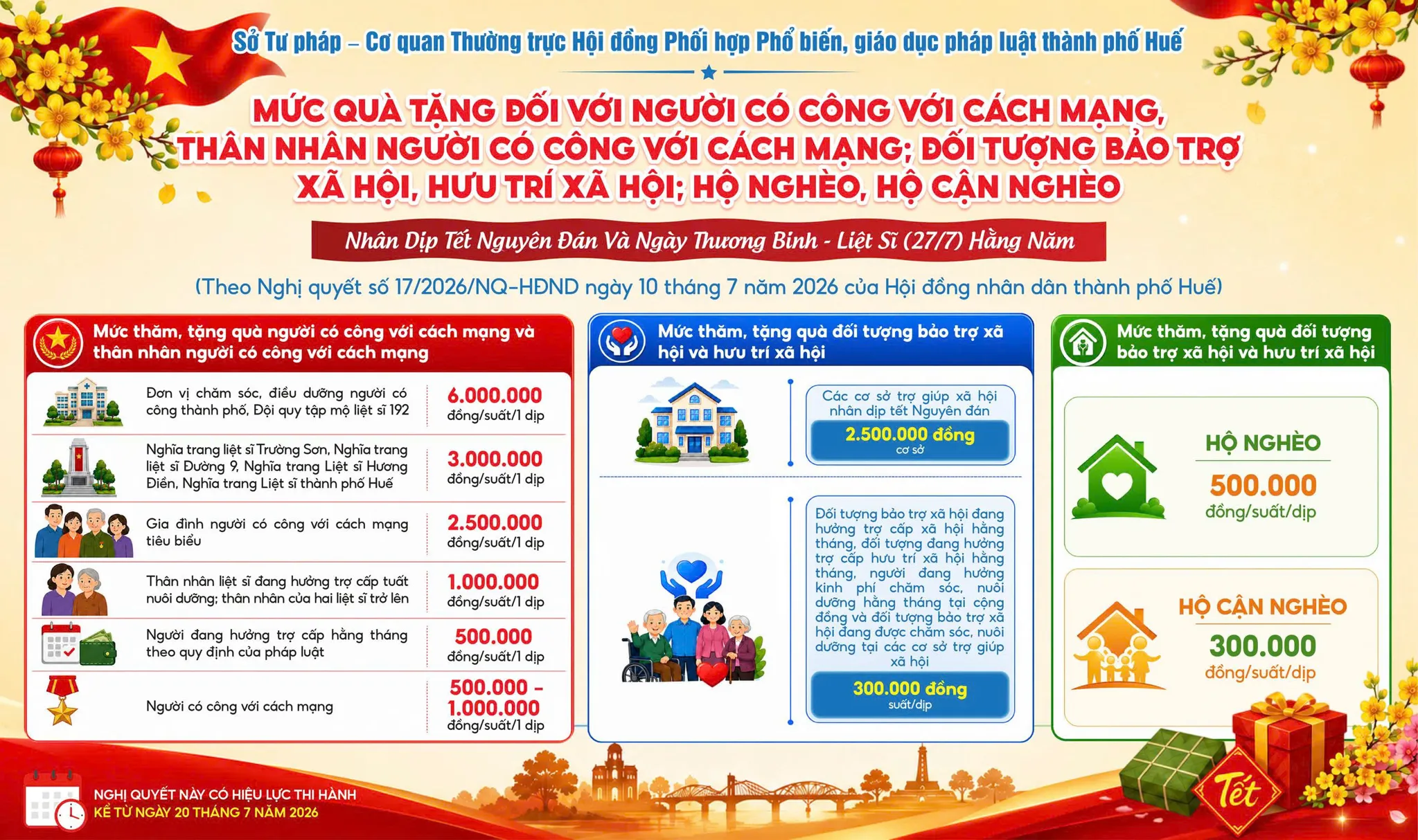 Infographic Mức quà tặng đối với người có công với cách mạng, thân nhân người có công với cách mạng