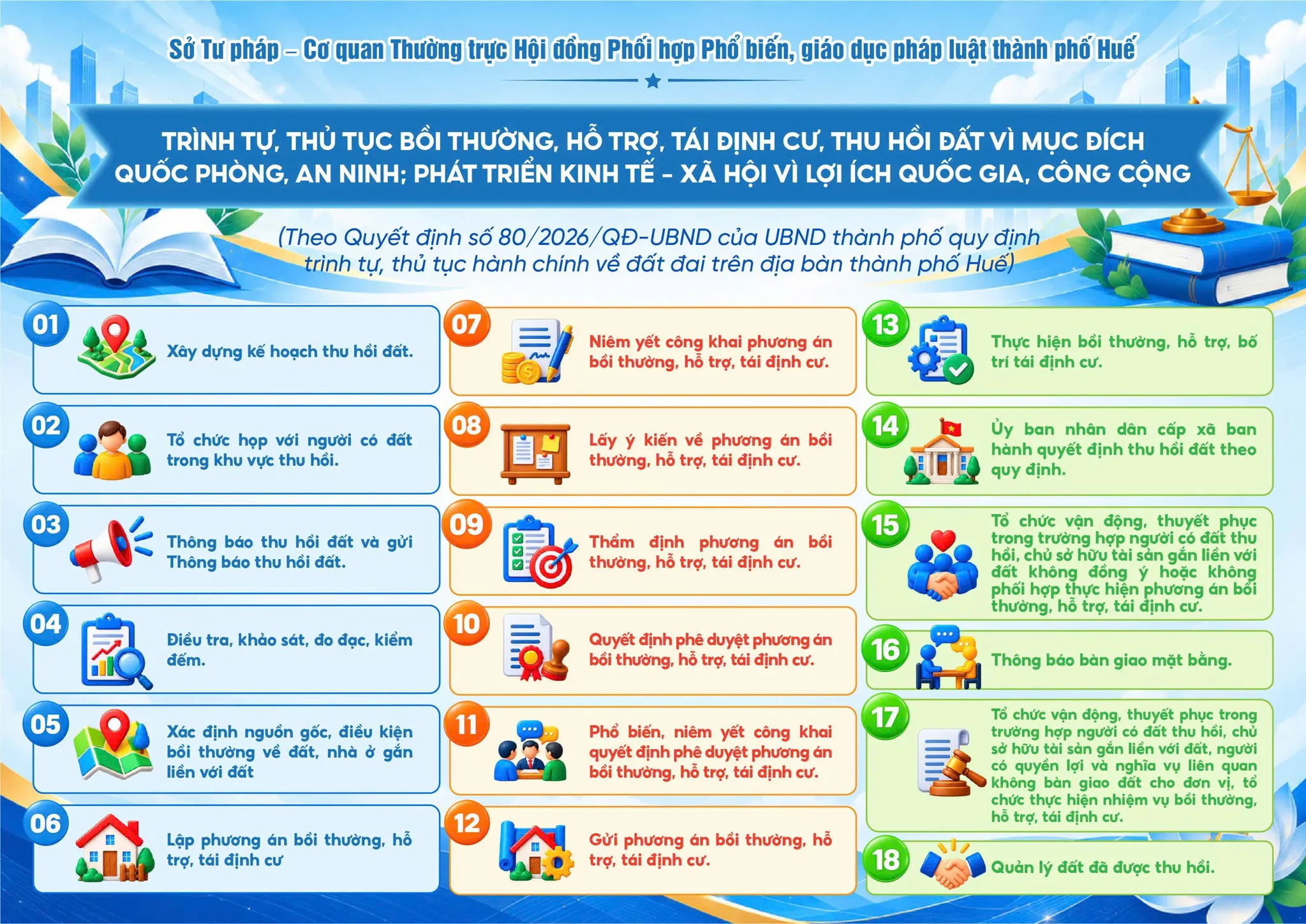 Infographic Trình tự, thủ tục bồi thường, hỗ trợ tái định cư, thu hồi đất vì mục đích ANQP