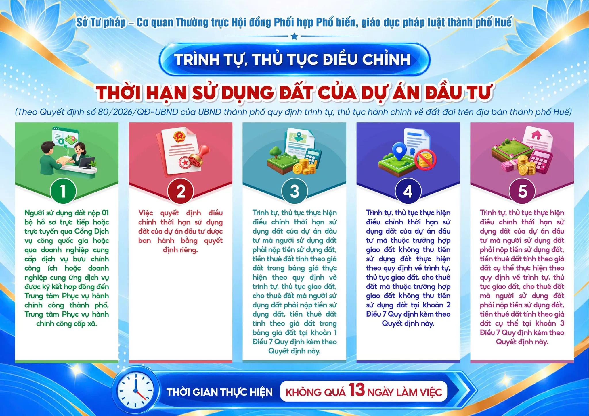 Infographic Trình tự, thủ tục điều chỉnh thời hạn sử dụng đất của dự án đầu tư