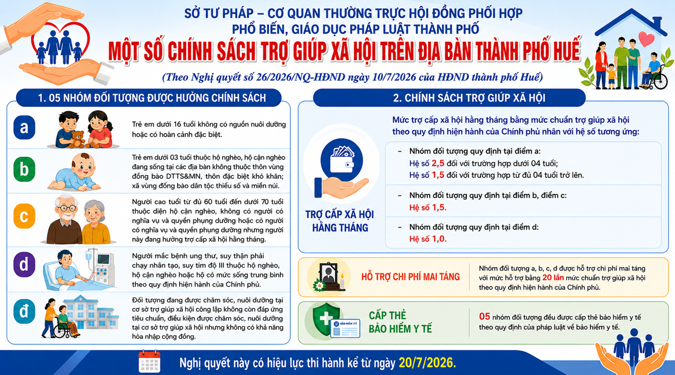 Một số chính sách trợ giúp xã hội trên địa bàn thành phố Huế