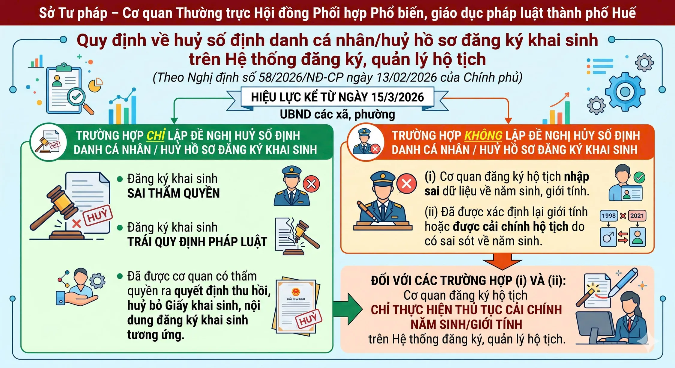 Quy định về huỷ số định danh cá nhân/huỷ hồ sơ đăng ký khai sinh trên Hệ thống đăng ký, quản lý hộ tịch